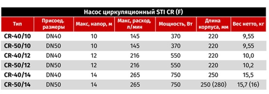 Циркуляционные насосы фланцевые STI 40-50 220-250 - Характеристики Циркуляционные насосы фланцевые STI 40-50 220-250 - Характеристики