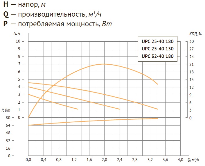 Насос циркуляционный UNIPUMP UPC 25-40 - напор и расход Насос циркуляционный UNIPUMP UPC 25-40 - напор и расход