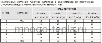Термостатический смесительный клапан ZEISSLER ZSm.412.166005, подсоединение 3/4" НР, регулировка температуры 35-60°С, KV 1.6 - №1