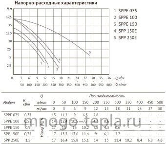 Насос для бассейна JET POOL SPPE 100 с предфильтром - №1