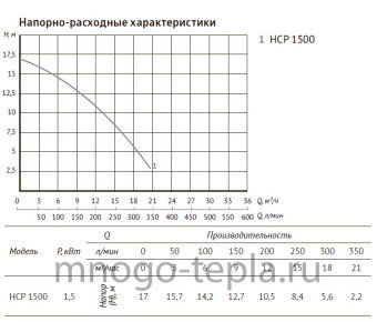 Насос для бассейна JET POOL HCP 1500 с предфильтром - №1
